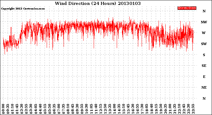 Milwaukee Weather Wind Direction<br>(24 Hours)