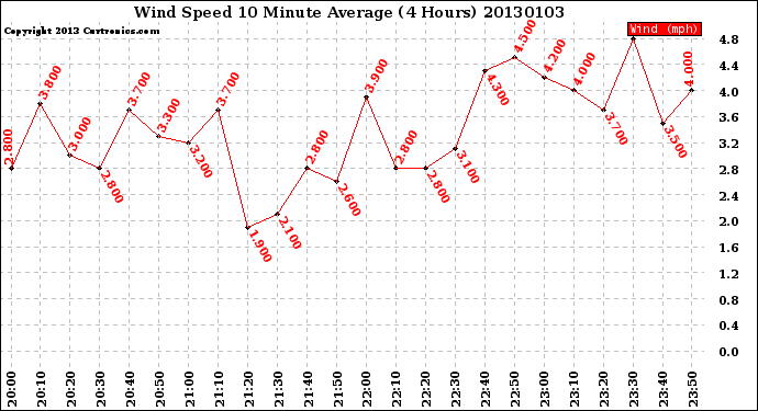 Milwaukee Weather Wind Speed<br>10 Minute Average<br>(4 Hours)