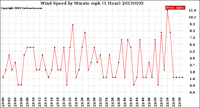 Milwaukee Weather Wind Speed<br>by Minute mph<br>(1 Hour)