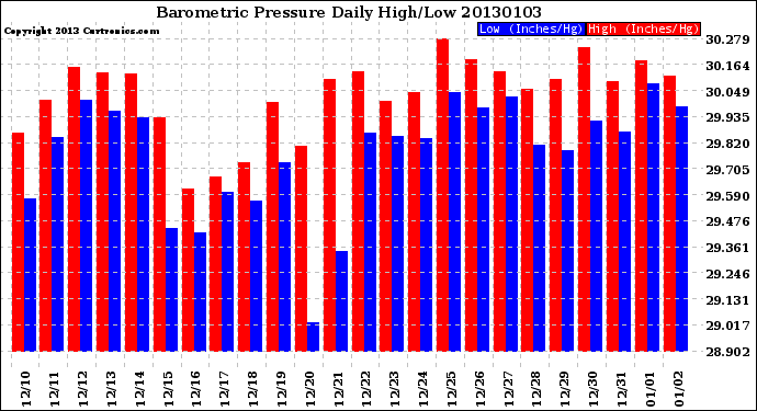 Milwaukee Weather Barometric Pressure<br>Daily High/Low