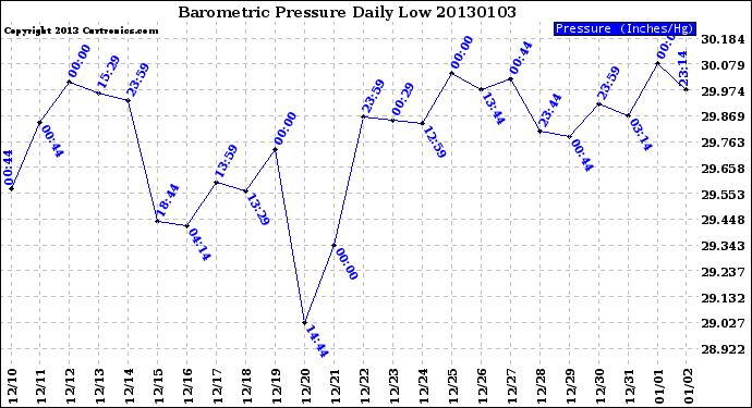 Milwaukee Weather Barometric Pressure<br>Daily Low