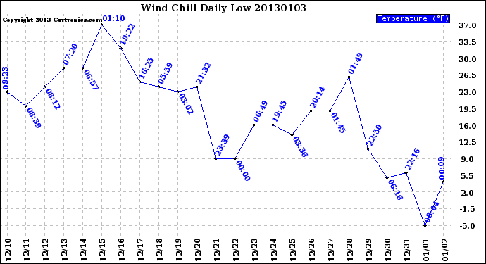 Milwaukee Weather Wind Chill<br>Daily Low