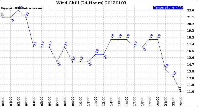 Milwaukee Weather Wind Chill<br>(24 Hours)