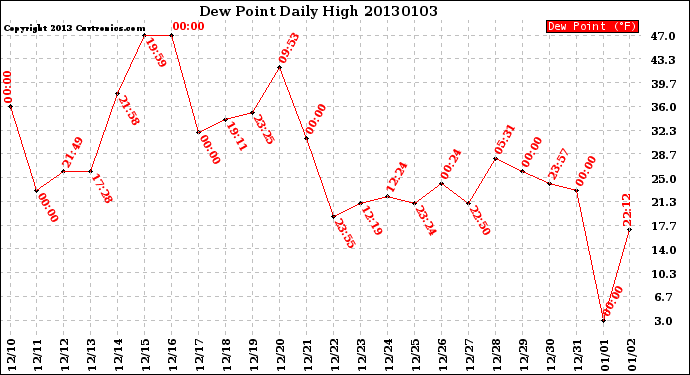 Milwaukee Weather Dew Point<br>Daily High