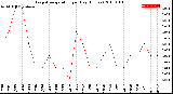 Milwaukee Weather Evapotranspiration<br>per Day (Inches)