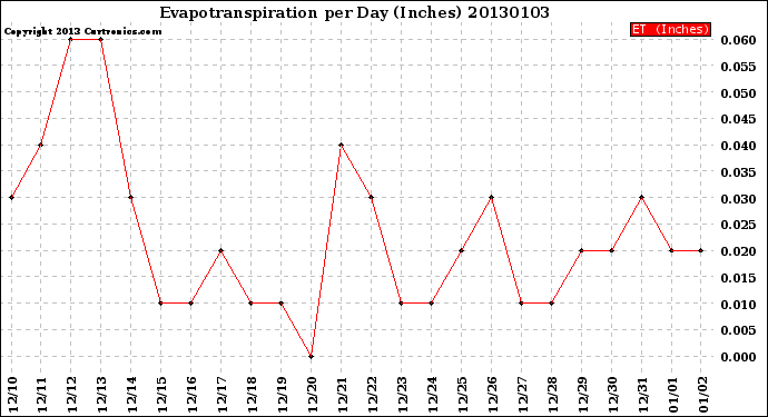 Milwaukee Weather Evapotranspiration<br>per Day (Inches)