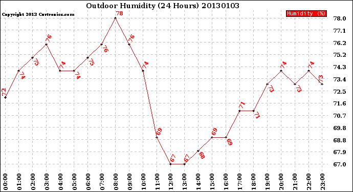 Milwaukee Weather Outdoor Humidity<br>(24 Hours)