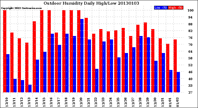 Milwaukee Weather Outdoor Humidity<br>Daily High/Low