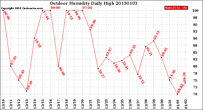 Milwaukee Weather Outdoor Humidity<br>Daily High