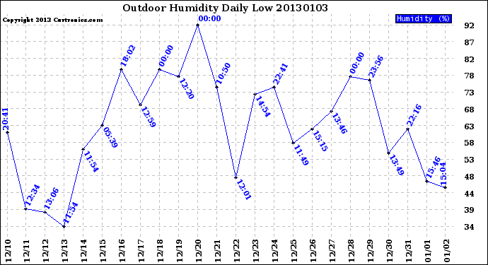 Milwaukee Weather Outdoor Humidity<br>Daily Low