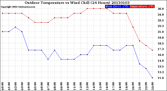 Milwaukee Weather Outdoor Temperature<br>vs Wind Chill<br>(24 Hours)