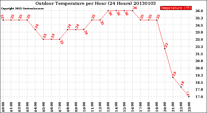 Milwaukee Weather Outdoor Temperature<br>per Hour<br>(24 Hours)