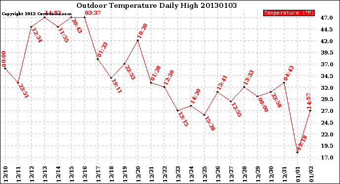 Milwaukee Weather Outdoor Temperature<br>Daily High