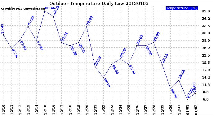 Milwaukee Weather Outdoor Temperature<br>Daily Low