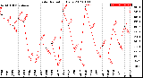 Milwaukee Weather Solar Radiation<br>Daily