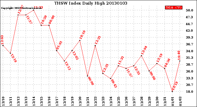 Milwaukee Weather THSW Index<br>Daily High