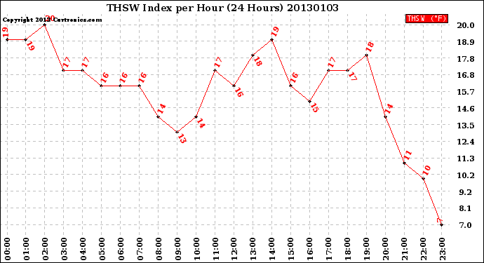 Milwaukee Weather THSW Index<br>per Hour<br>(24 Hours)