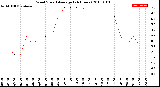 Milwaukee Weather Wind Speed<br>Average<br>(24 Hours)