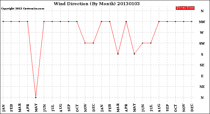 Milwaukee Weather Wind Direction<br>(By Month)