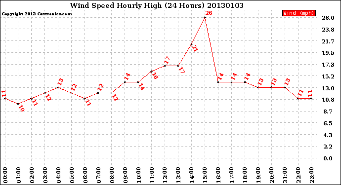 Milwaukee Weather Wind Speed<br>Hourly High<br>(24 Hours)