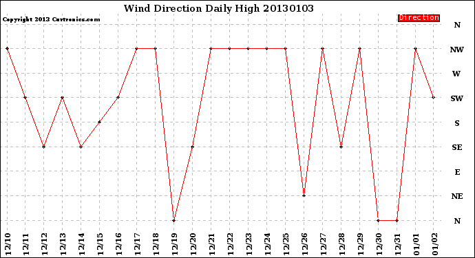 Milwaukee Weather Wind Direction<br>Daily High