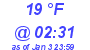 Milwaukee Weather Dewpoint High High Today