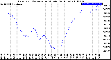 Milwaukee Weather Barometric Pressure<br>per Minute<br>(24 Hours)