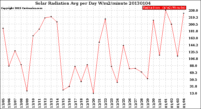 Milwaukee Weather Solar Radiation<br>Avg per Day W/m2/minute