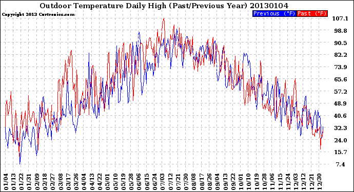 Milwaukee Weather Outdoor Temperature<br>Daily High<br>(Past/Previous Year)