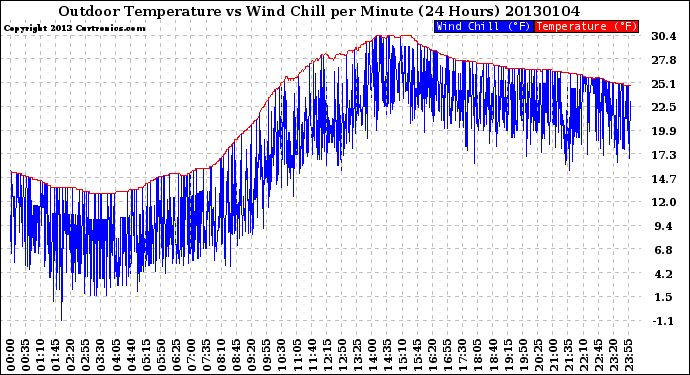 Milwaukee Weather Outdoor Temperature<br>vs Wind Chill<br>per Minute<br>(24 Hours)