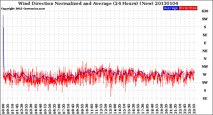 Milwaukee Weather Wind Direction<br>Normalized and Average<br>(24 Hours) (New)