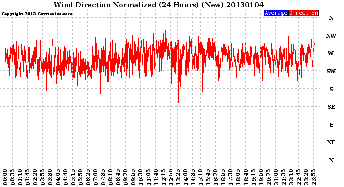 Milwaukee Weather Wind Direction<br>Normalized<br>(24 Hours) (New)