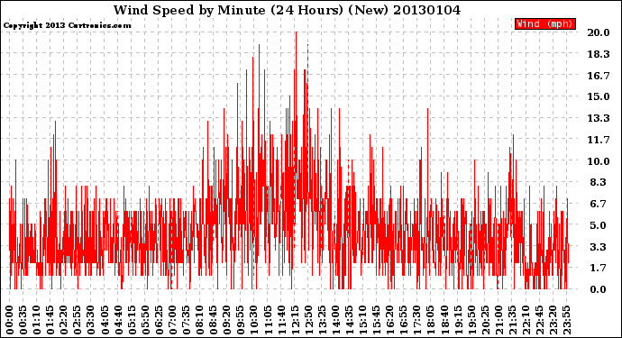 Milwaukee Weather Wind Speed<br>by Minute<br>(24 Hours) (New)