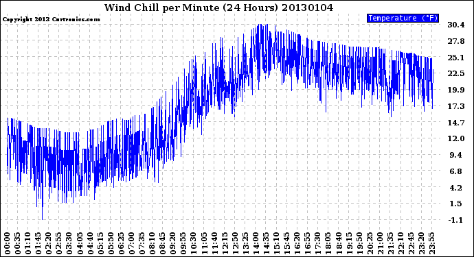 Milwaukee Weather Wind Chill<br>per Minute<br>(24 Hours)