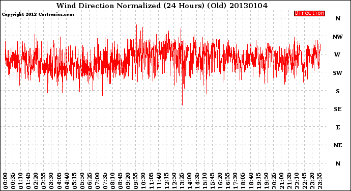 Milwaukee Weather Wind Direction<br>Normalized<br>(24 Hours) (Old)