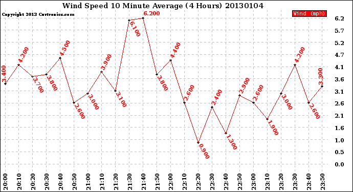 Milwaukee Weather Wind Speed<br>10 Minute Average<br>(4 Hours)