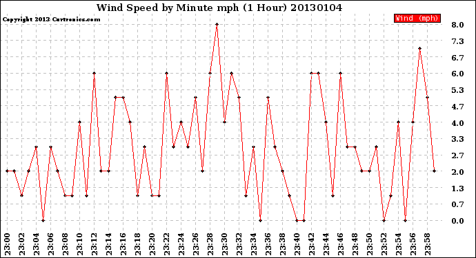 Milwaukee Weather Wind Speed<br>by Minute mph<br>(1 Hour)