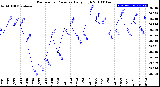 Milwaukee Weather Barometric Pressure<br>Daily High