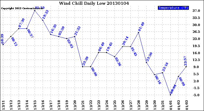 Milwaukee Weather Wind Chill<br>Daily Low