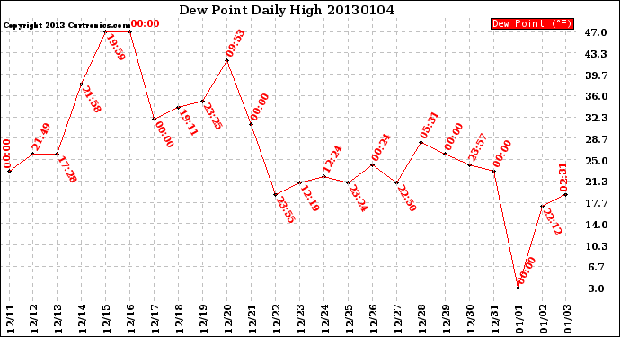 Milwaukee Weather Dew Point<br>Daily High