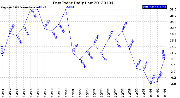 Milwaukee Weather Dew Point<br>Daily Low