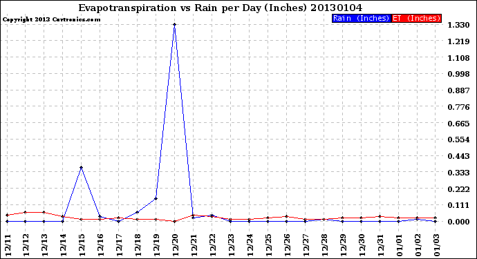 Milwaukee Weather Evapotranspiration<br>vs Rain per Day<br>(Inches)