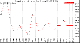 Milwaukee Weather Evapotranspiration<br>per Day (Ozs sq/ft)