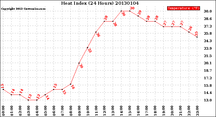 Milwaukee Weather Heat Index<br>(24 Hours)