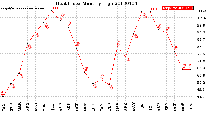 Milwaukee Weather Heat Index<br>Monthly High