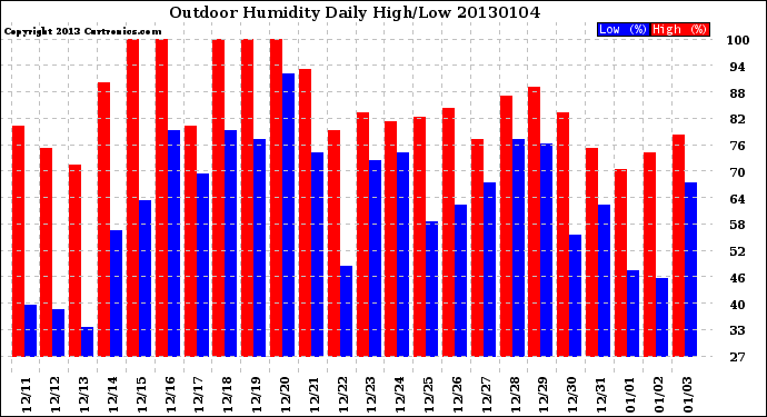 Milwaukee Weather Outdoor Humidity<br>Daily High/Low