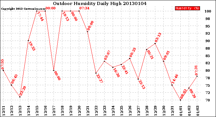 Milwaukee Weather Outdoor Humidity<br>Daily High