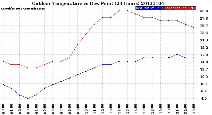 Milwaukee Weather Outdoor Temperature<br>vs Dew Point<br>(24 Hours)