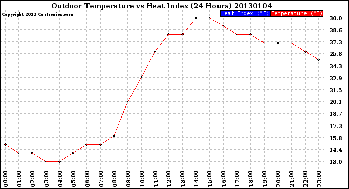 Milwaukee Weather Outdoor Temperature<br>vs Heat Index<br>(24 Hours)