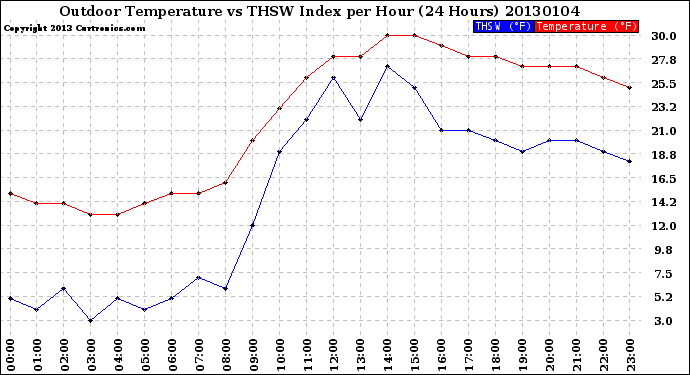 Milwaukee Weather Outdoor Temperature<br>vs THSW Index<br>per Hour<br>(24 Hours)